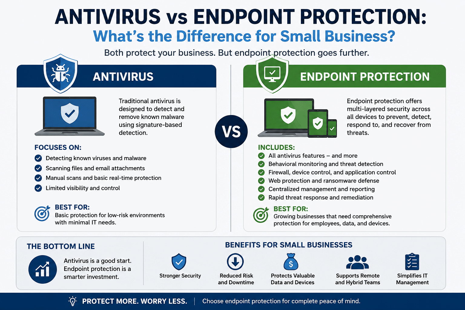 antivirus vs endpoint