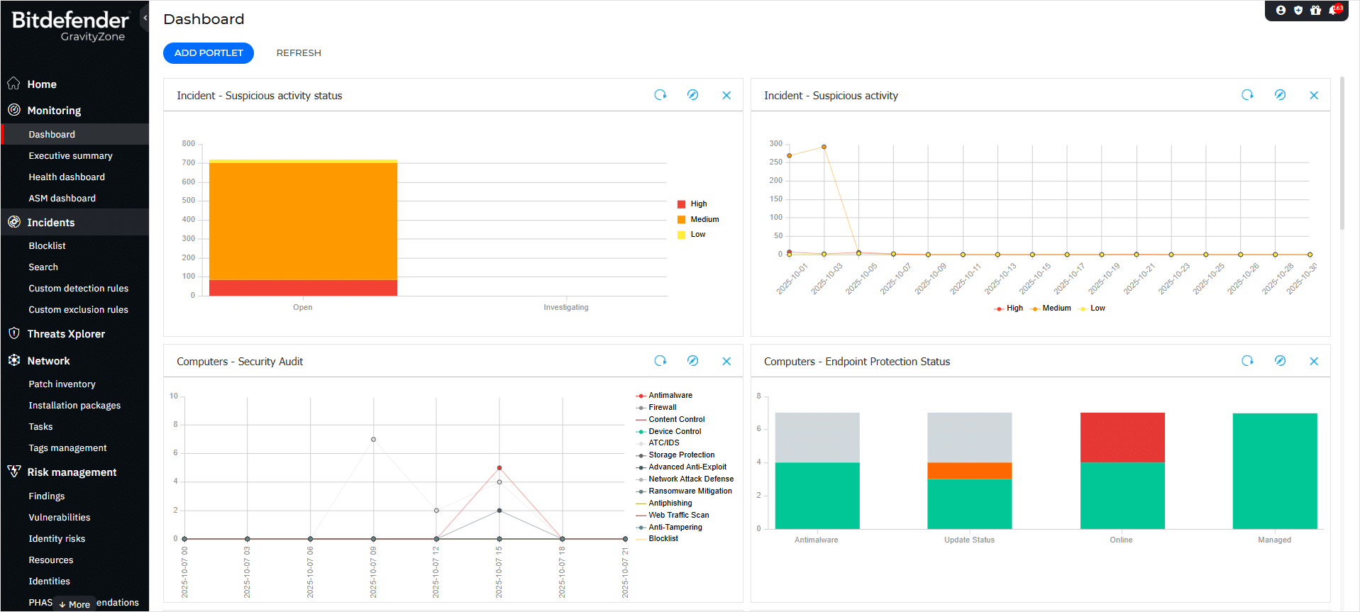 Bitdefender GravityZone Business Security Dashboard showing threat detection and protection metrics